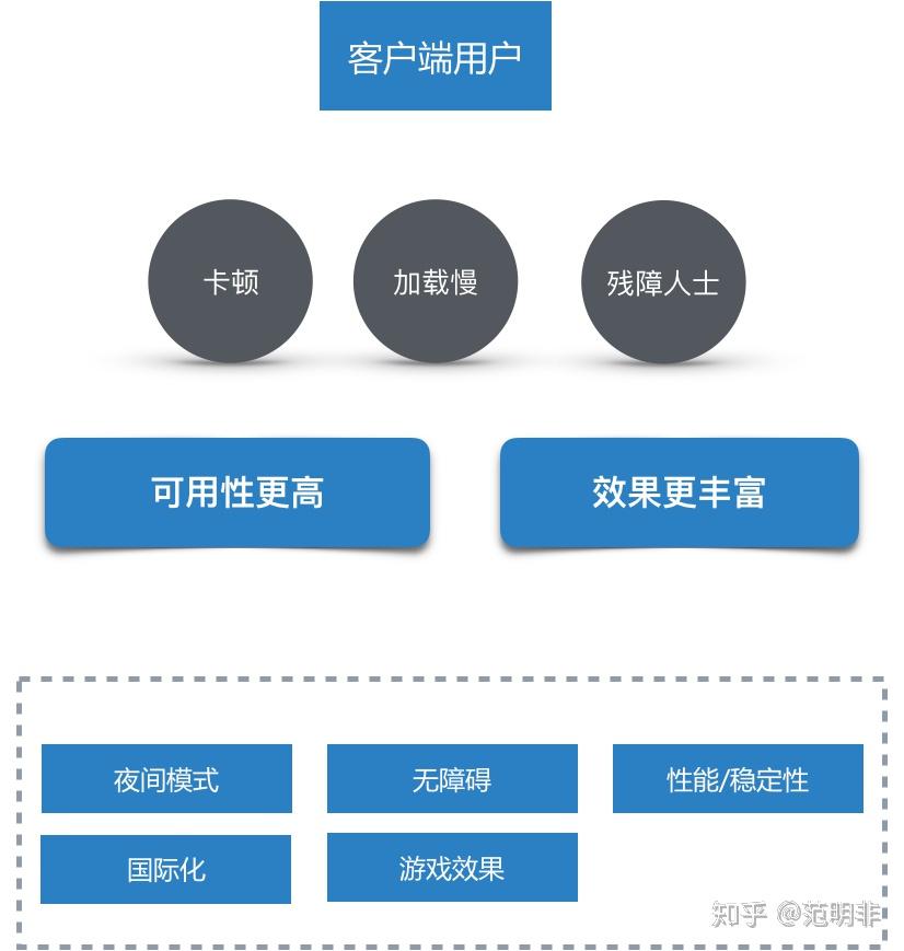 前端和客户端网页前端和后端的区别-第2张图片-太平洋在线下载